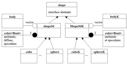 Vue de l'organisation hierarchique des classes d'objets 3D.
