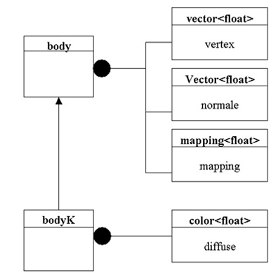 Spécification du contenu des classe body et bodyK.